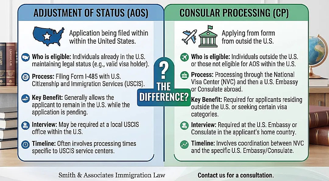Consular Processing